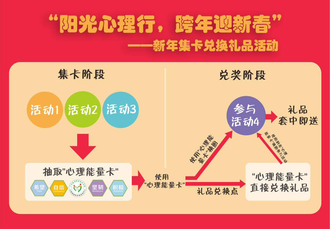 整个活动流程结构图